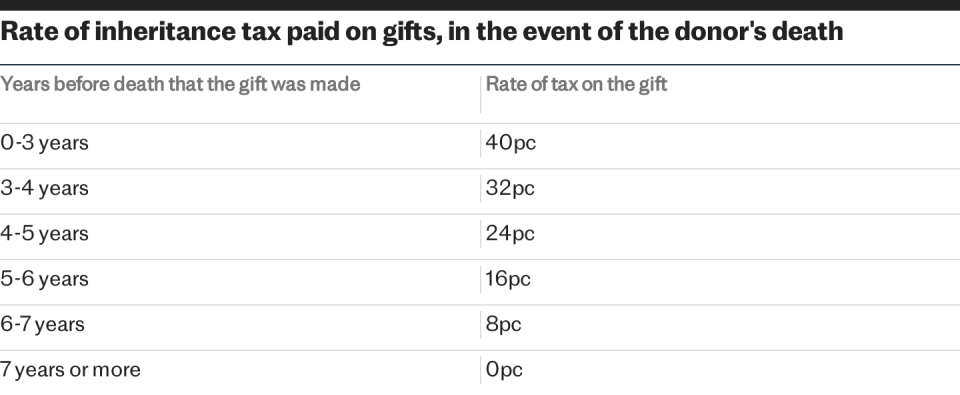 Rate of inheritance tax paid on gifts