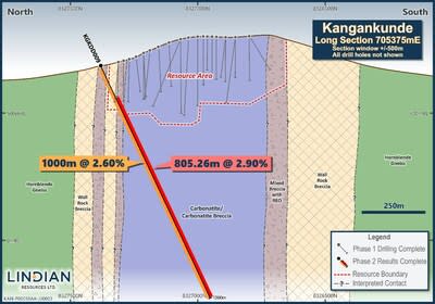 Figure 1: Section 705375mE showing KGKDD009 results and near surface drill traces with current MRE boundary. (PRNewsfoto/Lindian Resources)