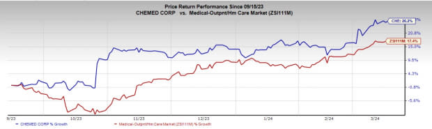 Zacks Investment Research