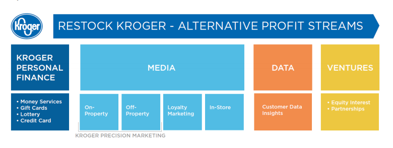 Graphic illustrating the three main businesses under Kroger's 
