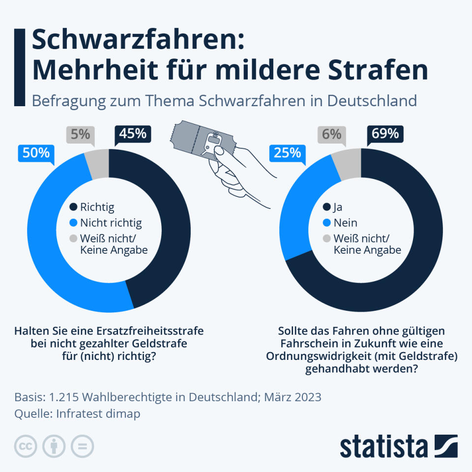 Infografik: Schwarzfahren: Mehrheit für mildere Strafen | Statista