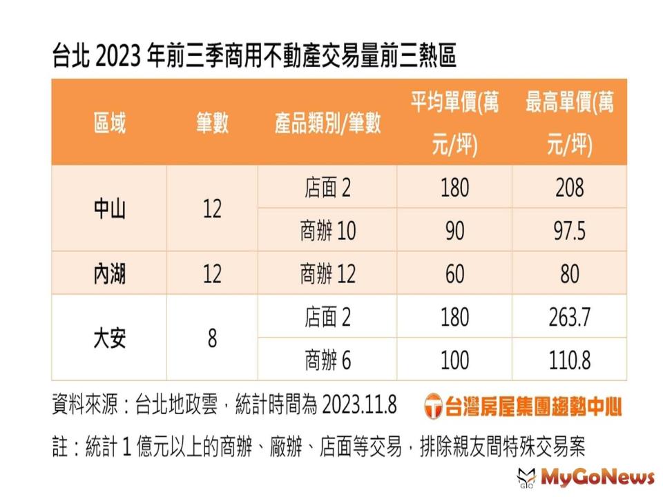 ▲台北2023年前三季商用不動產交易量前三名熱區(台灣房屋提供)