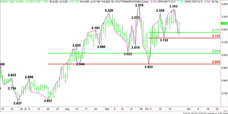 Daily December Natural Gas