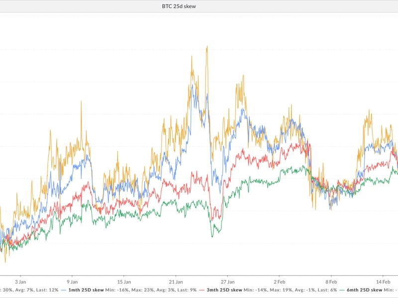 Bitcoin's 25-day skew. (Skew)