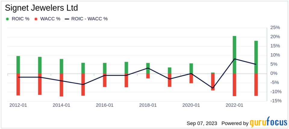 Signet Jewelers (SIG): A Closer Look at Its Market Value