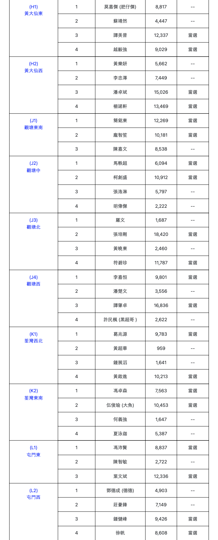 黃大仙東、黃大仙西、觀塘東南、觀塘中、觀塘北、觀塘西、荃灣西北、荃灣東南、屯門東、屯門西選舉結果（點擊圖片可放大）