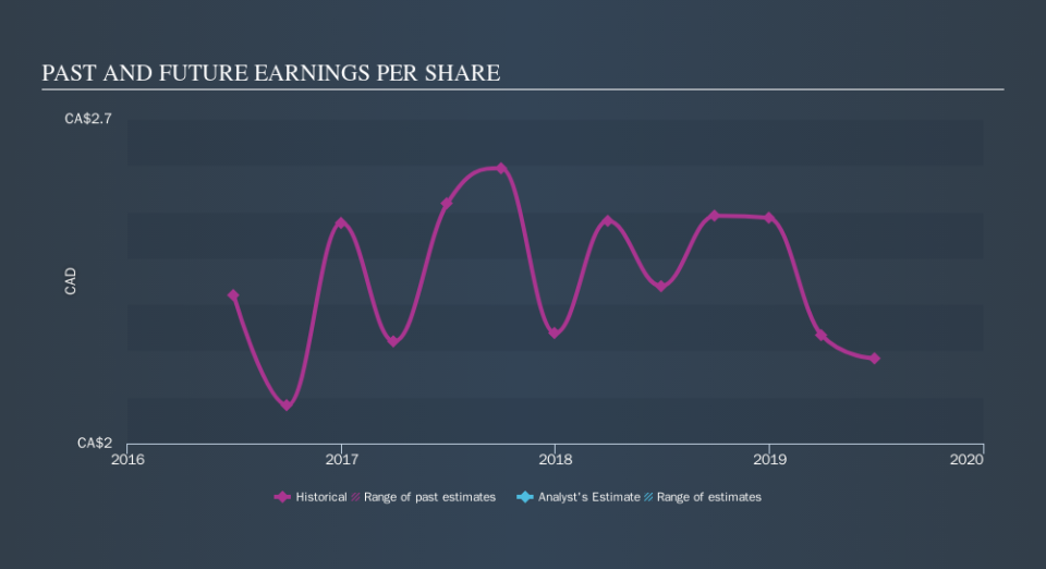 TSX:SRU.UN Past and Future Earnings, October 15th 2019