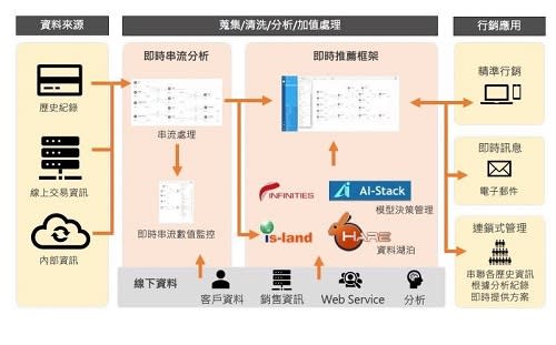 亦思科與數位無限合作　打造數據資料即時精準分析