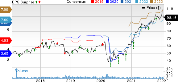 Raymond James Financial, Inc. Price, Consensus and EPS Surprise