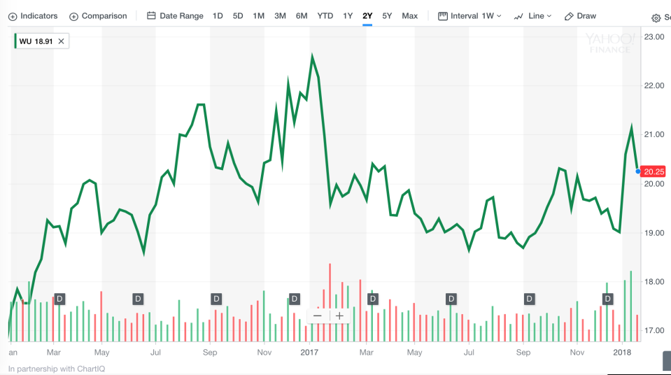 Western Union stock performance over the past 2 years.