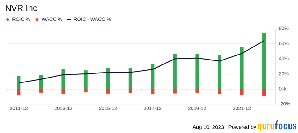 Is NVR Inc. (NVR) Stock Fairly Valued?