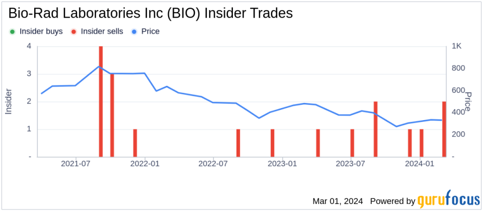 Insider Sell: EVP, General Counsel & Secretary Timothy Ernst Sells 2,500 Shares of Bio-Rad Laboratories Inc (BIO)
