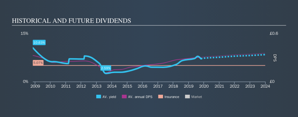 LSE:AV. Historical Dividend Yield, October 24th 2019