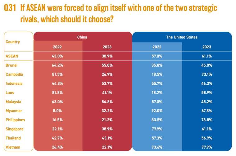 最新調查顯示，若被迫在美中選邊站，有超過六成的東南亞民眾選擇美國，僅不到四成選擇中國。(圖：ISEAS)
