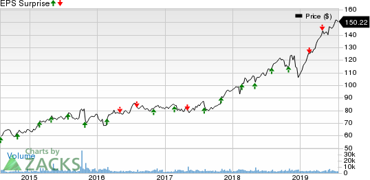 Verisk Analytics, Inc. Price and EPS Surprise