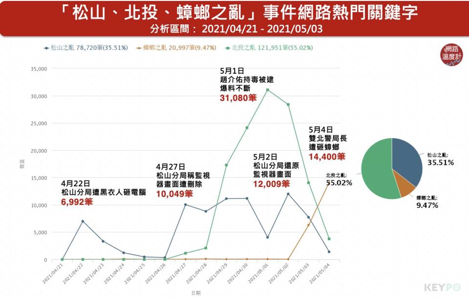 局長被「潑蟑」單日聲量奪冠     網友歸咎政府