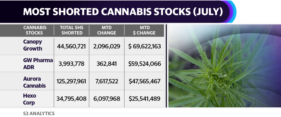 Canopy Growth saw short sellers pile on bets against the company in July. The $69 million worth of Canopy shares added to short positions in July was the largest for any cannabis company over the past month.