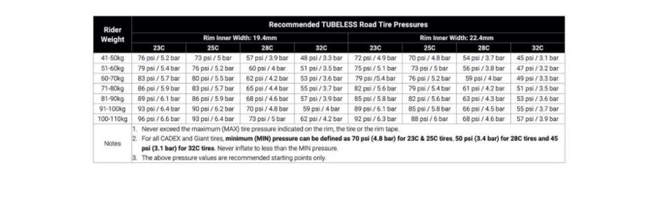 Giant公路車胎壓建議表，適合我的「無內胎系統」胎壓為83psi。