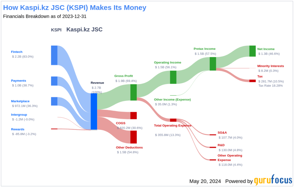 Kaspi.kz JSC's Dividend Analysis