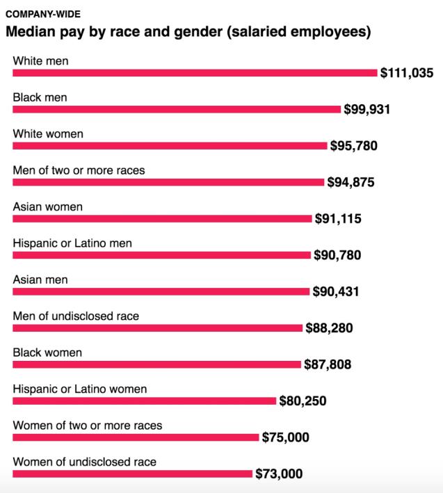 Median pay by race and gender (Post Guild study)