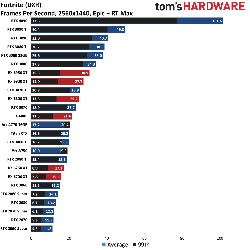 GPU benchmarks hierarchy ray tracing gaming performance charts