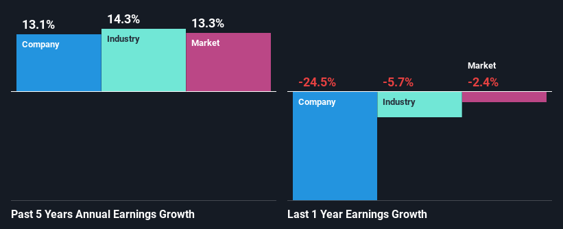 past-earnings-growth