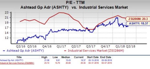 Let's see if Ashtead Group plc (ASHTY) stock is a good choice for value-oriented investors right now, or if investors subscribing to this methodology should look elsewhere for top picks.