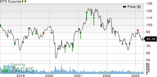 ManpowerGroup Inc. Price and EPS Surprise