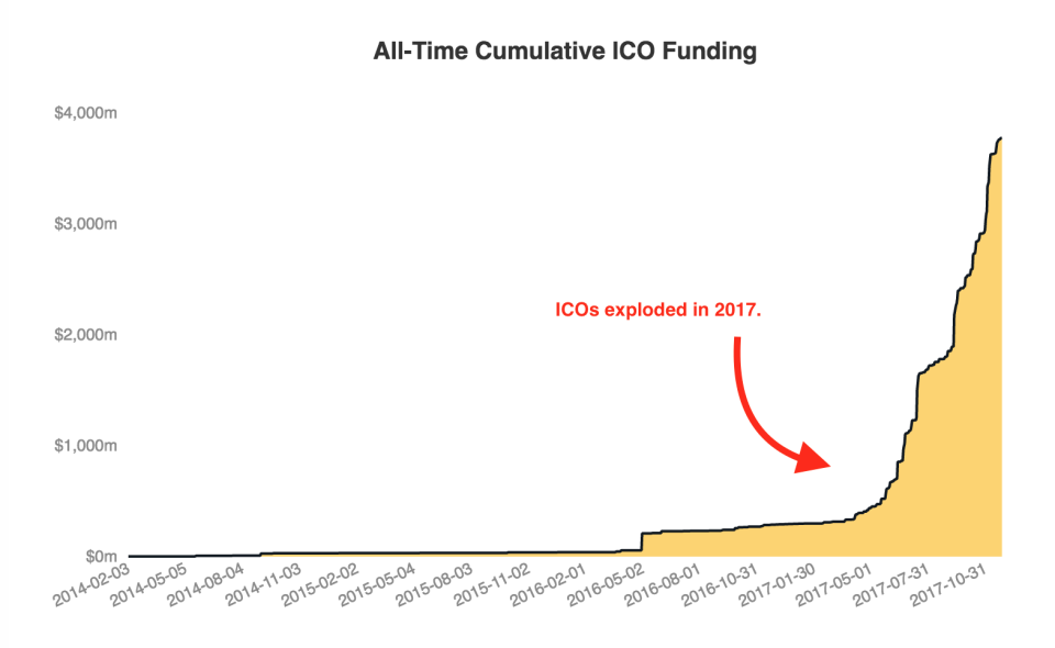 Total funding raised by ICOs as of Nov. 25, 2017, via CoinDesk