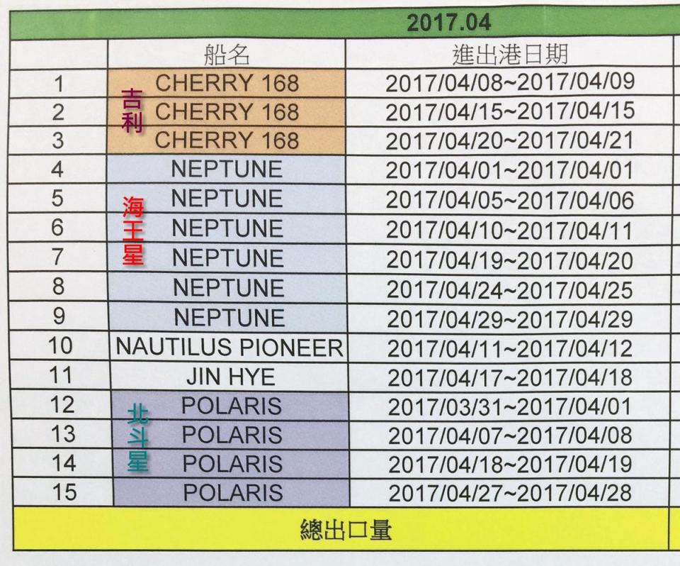 本刊取得台中港船隻進港記錄，發現吉利、海王星及北斗星等老舊單殼油輪進出頻繁。