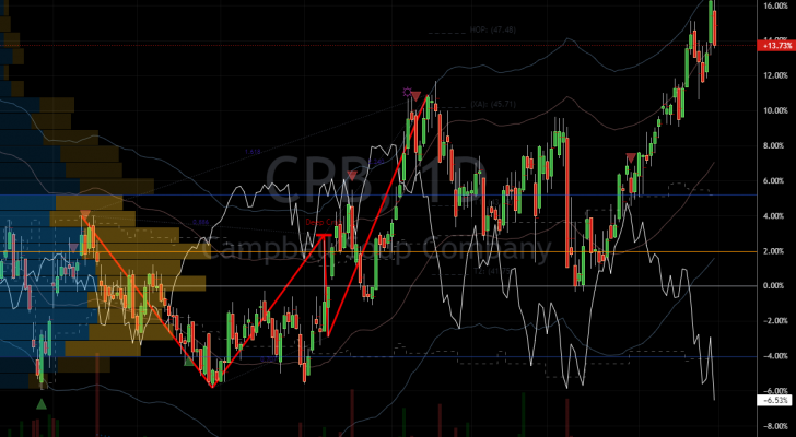 Campbell Soup (CPB) Stock Showing Inverse Relationship to the S&P