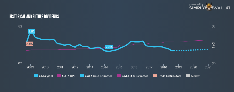 NYSE:GATX Historical Dividend Yield September 8th 18