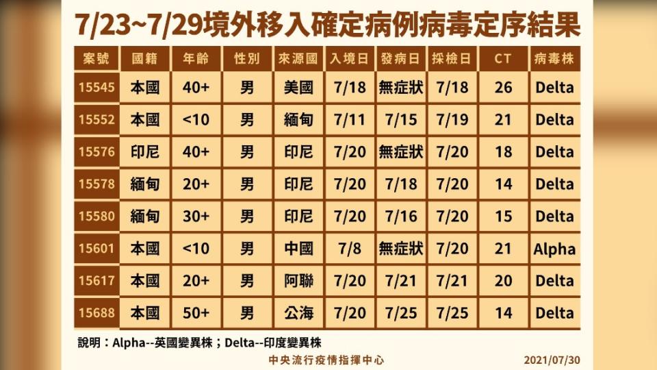 指揮中心30日公布基因定序結果，有7例Delta與1例Alpha變異株。（圖／中央流行疫情指揮中心） 