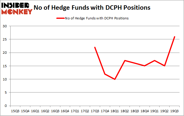 No of Hedge Funds with DCPH Positions