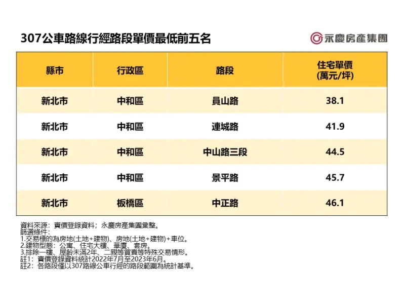 ▲307公車路線行經路段單價最低前五名。（圖／永慶房屋提供）