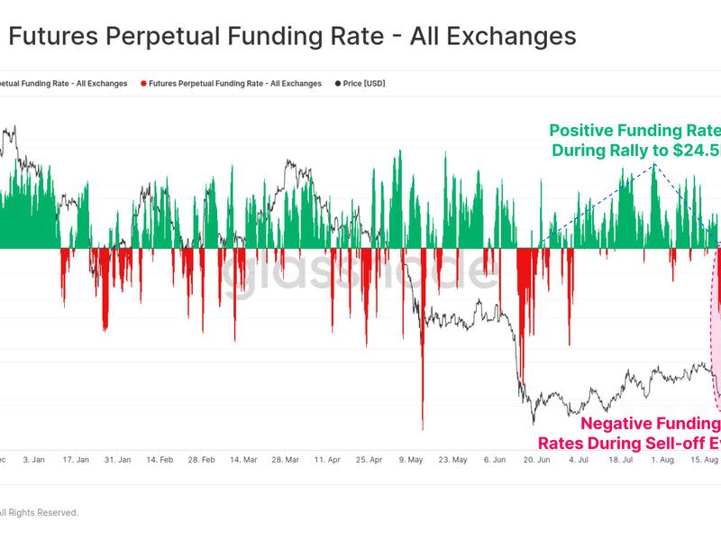 Chart shows funding rates have remained mostly negative since mid-August, indicating that shorts are paying longs to maintain bearish positions. (Glassnode)