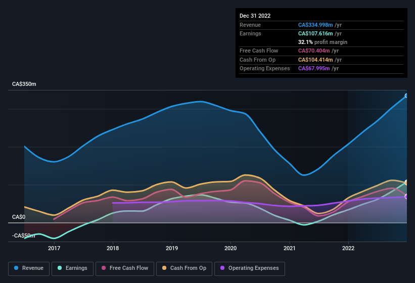 earnings-and-revenue-history