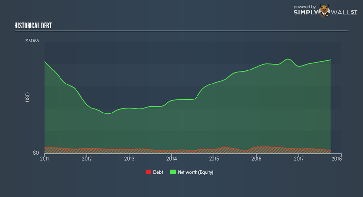 NasdaqGS:MTEX Historical Debt Dec 22nd 17