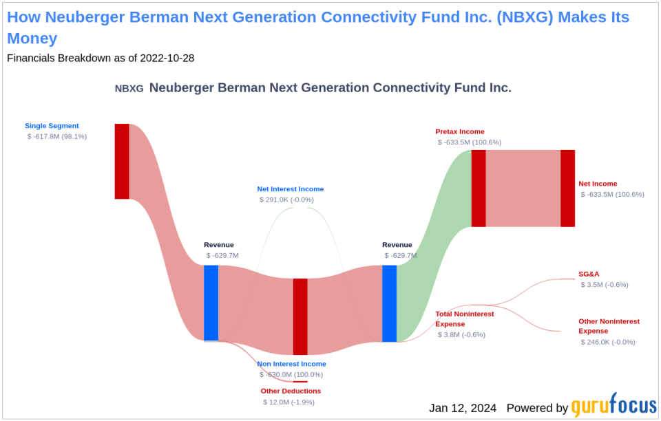 Neuberger Berman Next Generation Connectivity Fund Inc.'s Dividend Analysis