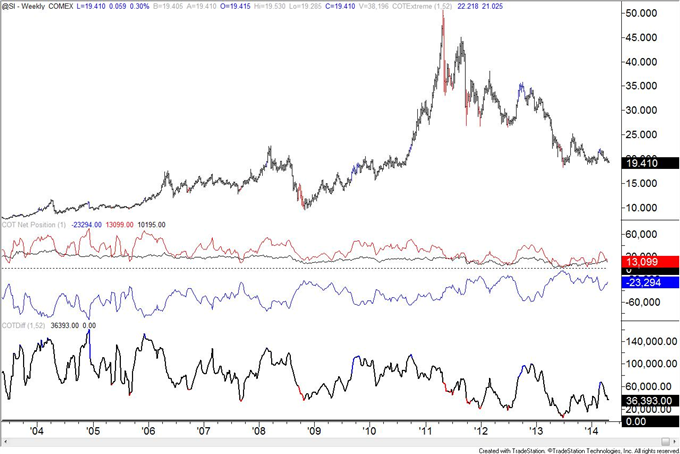 British Pound COT Positioning Now Same as Week of 2007 Top