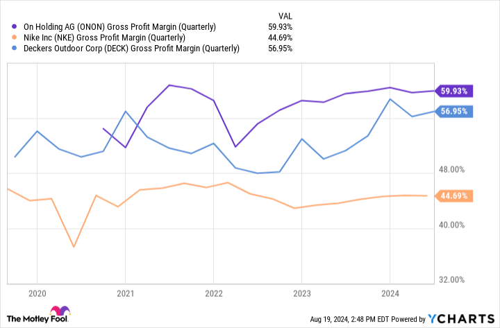 ONON Gross Profit Margin (Quarterly) Chart