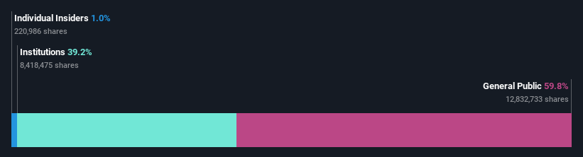 ownership-breakdown