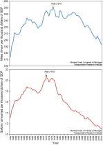 Sivak Gas GDP Chart