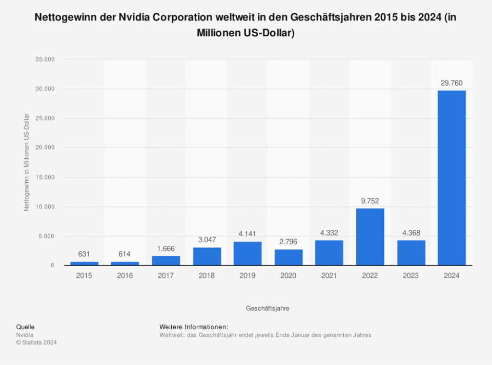 Nettogewinn der Nvidia Corporation weltweit in den Geschäftsjahren 2015 bis 2024 (in Millionen US-Dollar / Quelle: Nvidia)