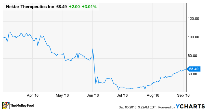 NKTR Chart