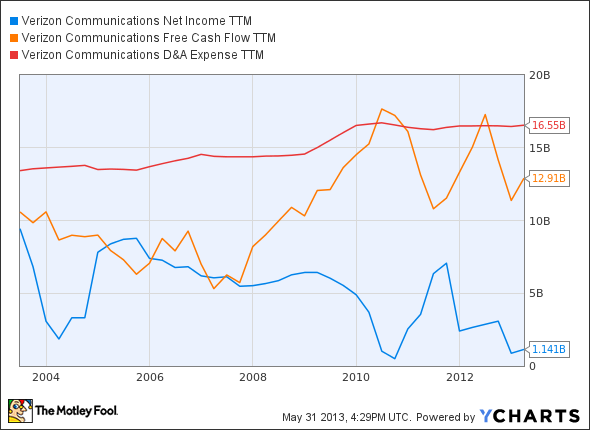 VZ Net Income TTM Chart