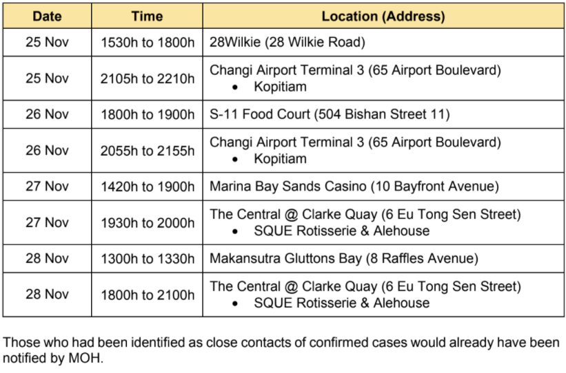 List of public places visited by COVID-19 cases in the community from 25 to 28 November 2020. (TABLE: Ministry of Health)