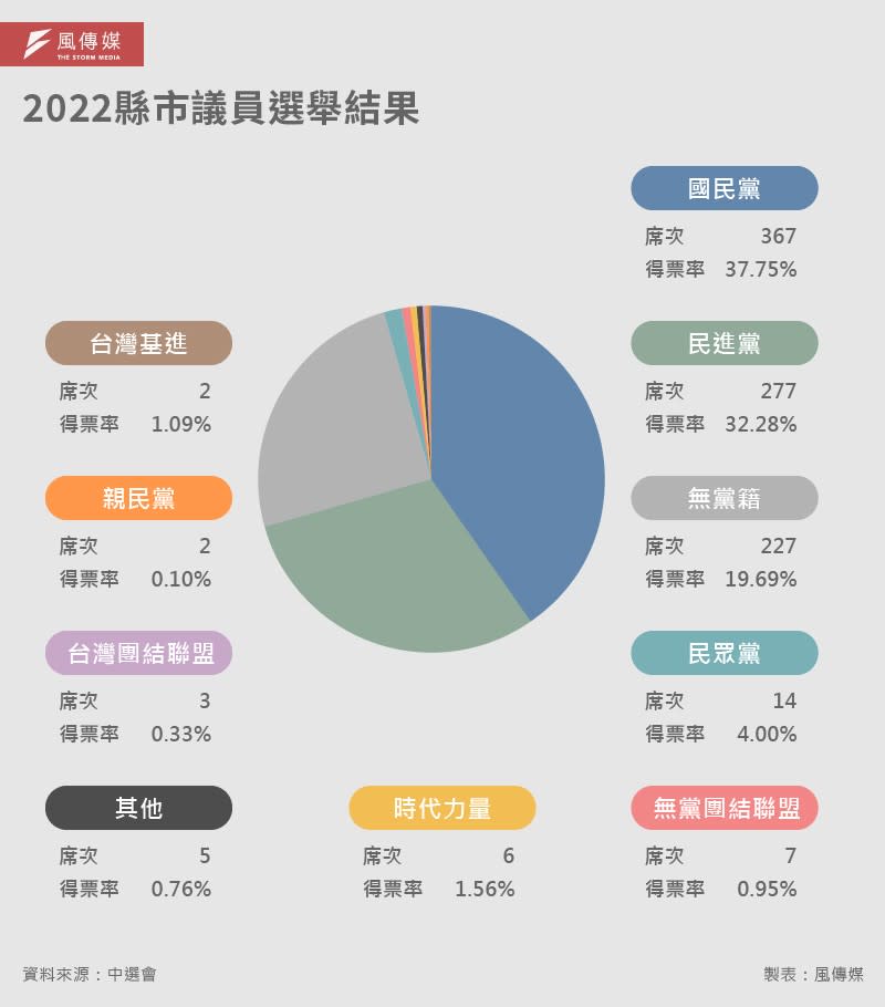 20221019-SMG0035-風傳媒-G2022九合一-2022縣市議員選舉結果