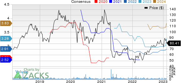 Haemonetics Corporation Price and Consensus