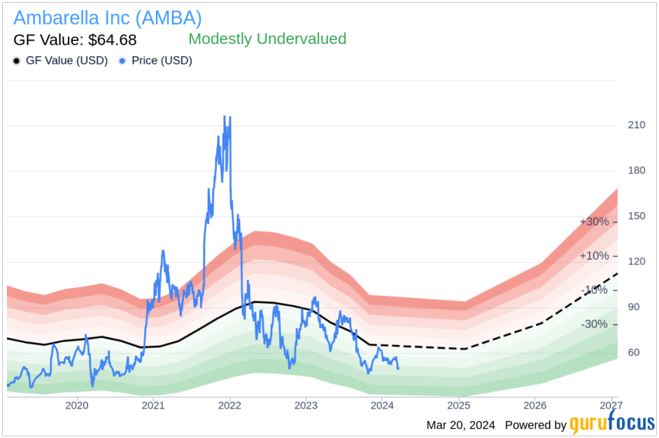 Insider Sell: CEO Feng-ming Wang Sells 2,173 Shares of Ambarella Inc (AMBA)